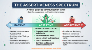 the-assertiveness-spectrum-thrive